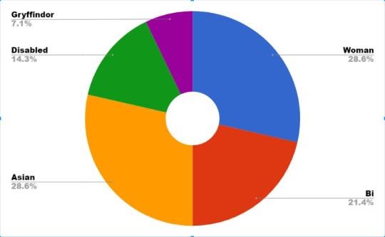 Labels pie chart